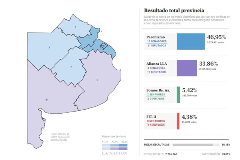 Resultados: quién ganó las Elecciones 2025 en la provincia de Buenos Aires